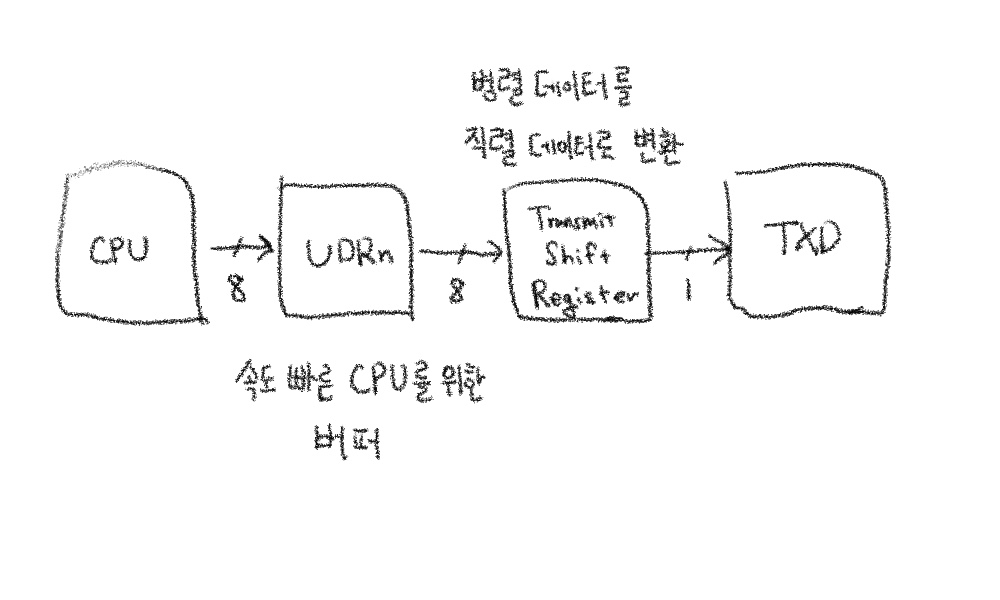 dataTransmitRegisterStructure