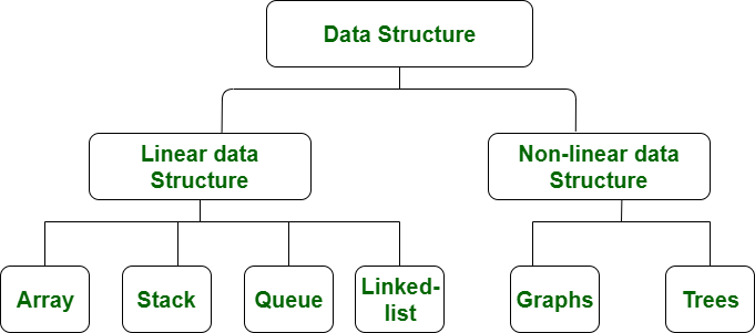 What Is Linear Data Structure