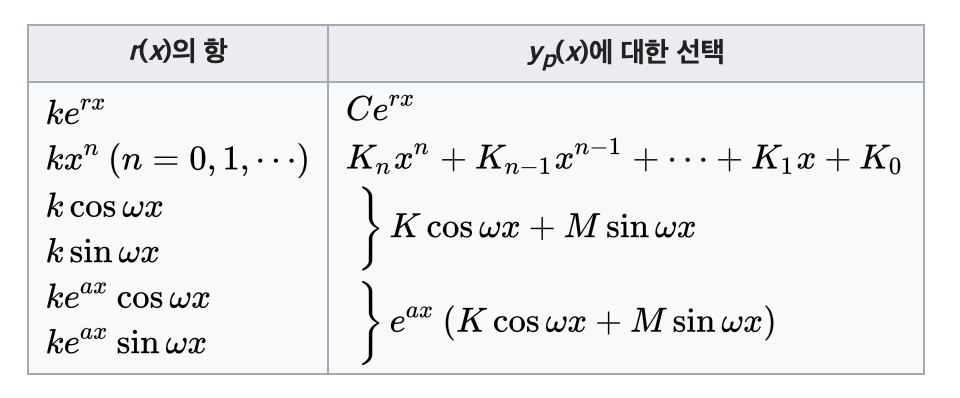 미정계수법